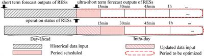 Optimal Dispatching Strategy of Active Distribution Network for Promoting Local Consumption of Renewable Energy